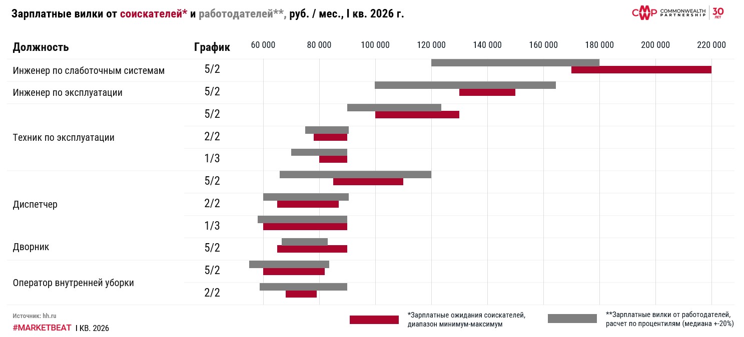 фото: Дисбаланс зарплатных ожиданий на рынке управления недвижимостью