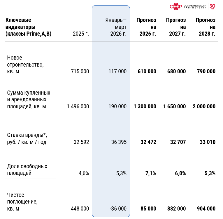 фото: Офисный рынок недвижимости перешел в фазу стагнации 