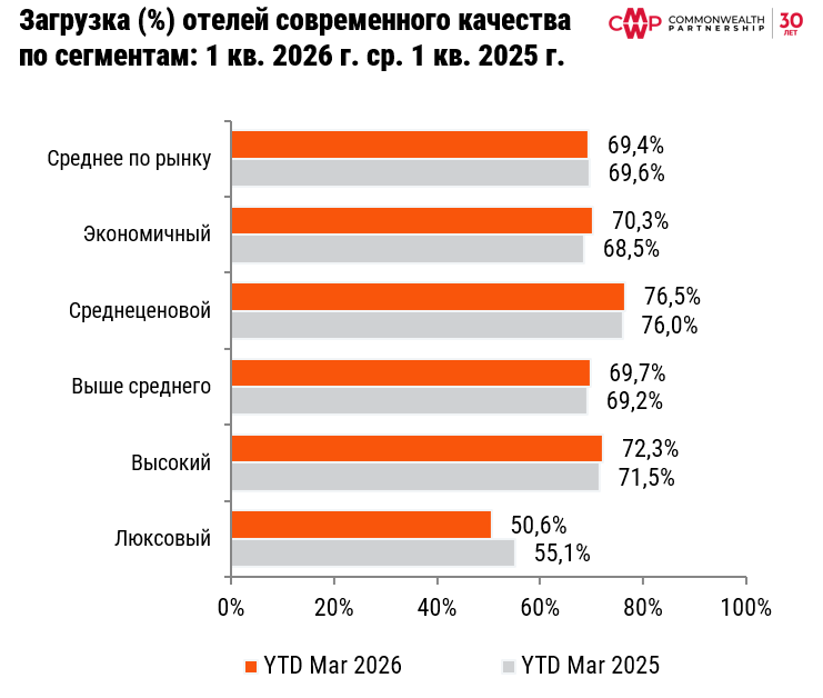 фото: Рынок гостиничного бизнеса снижает объем спроса