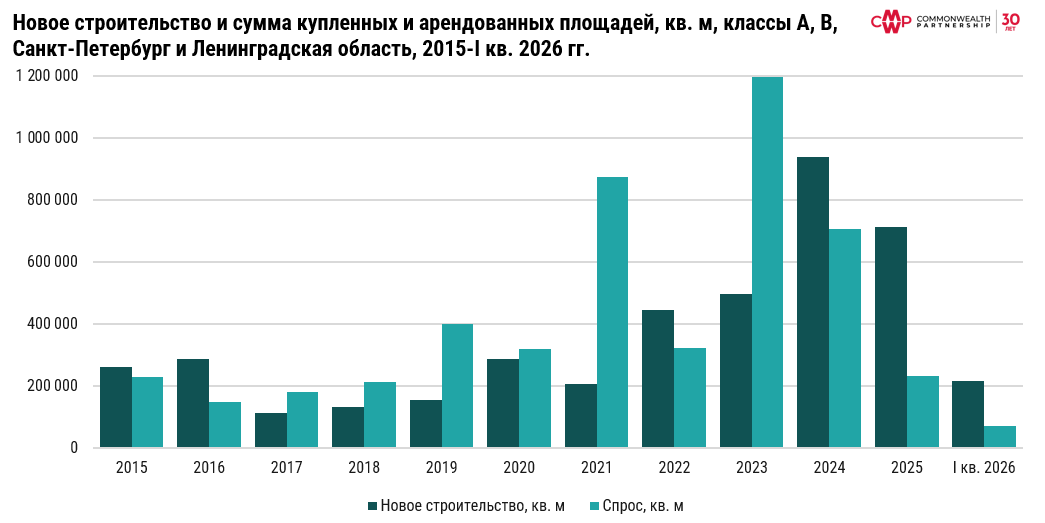 фото: Итоги первого квартала на рынке складской недвижимости Санкт-Петербурга