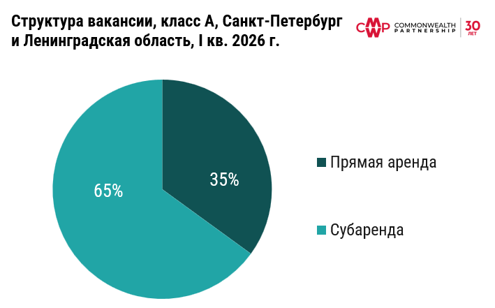 фото: Итоги первого квартала на рынке складской недвижимости Санкт-Петербурга