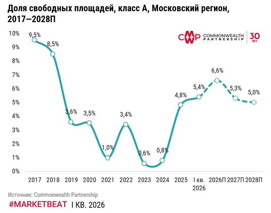 фото: Вакансия в складах Московского региона выросла до 5,4% из-за выхода на рынок предложений субаренды