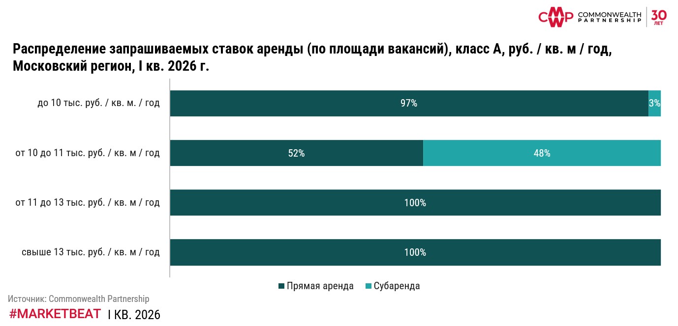 фото: Вакансия в складах Московского региона выросла до 5,4% из-за выхода на рынок предложений субаренды