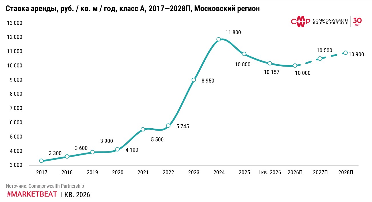 фото: Вакансия в складах Московского региона выросла до 5,4% из-за выхода на рынок предложений субаренды