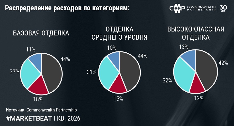 фото: По итогам 2025 г. рост стоимости отделки офисов обогнал инфляцию