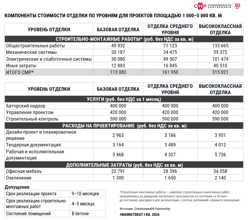фото: По итогам 2025 г. рост стоимости отделки офисов обогнал инфляцию