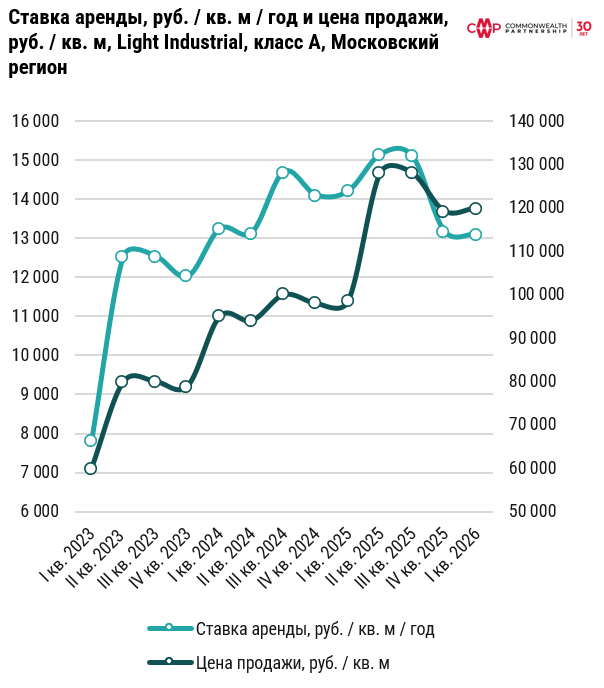 фото: Рынок Light Industrial* продолжает динамичное развитие