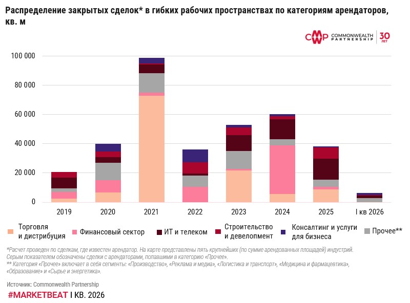 фото: В сегменте гибких офисов наблюдаются рост ставок аренды и снижение спроса
