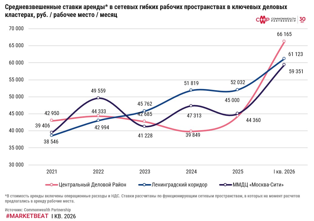 фото: В сегменте гибких офисов наблюдаются рост ставок аренды и снижение спроса