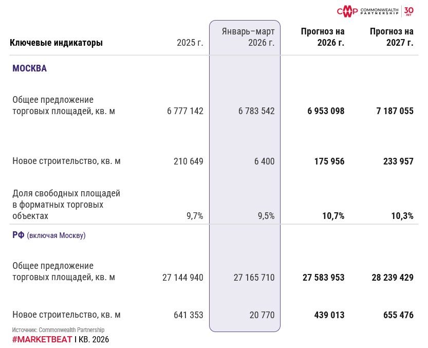 фото: Новое строительство торговой недвижимости снижается 