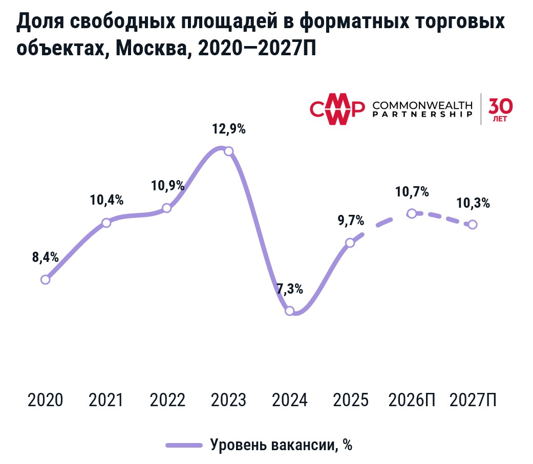 фото: Новое строительство торговой недвижимости снижается 