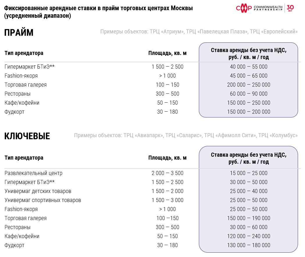 фото: Новое строительство торговой недвижимости снижается 