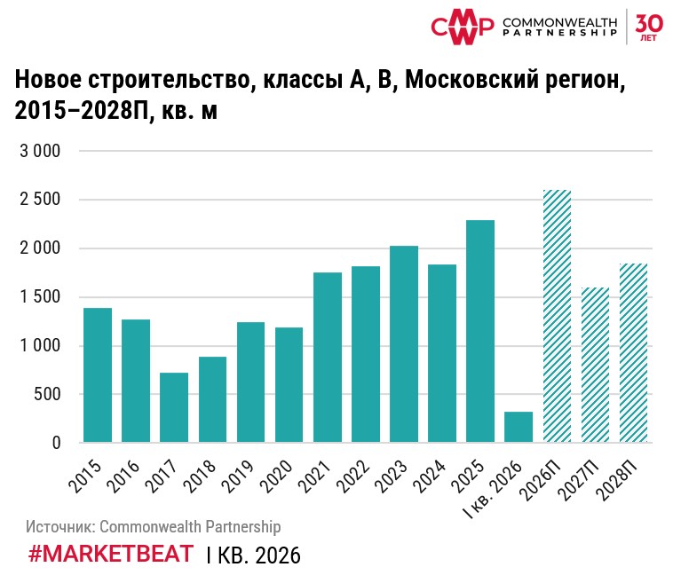 фото: Ввод складских площадей снизился на 14% по итогам 1 кв. 2026 г., однако текущий год покажет рекорд
