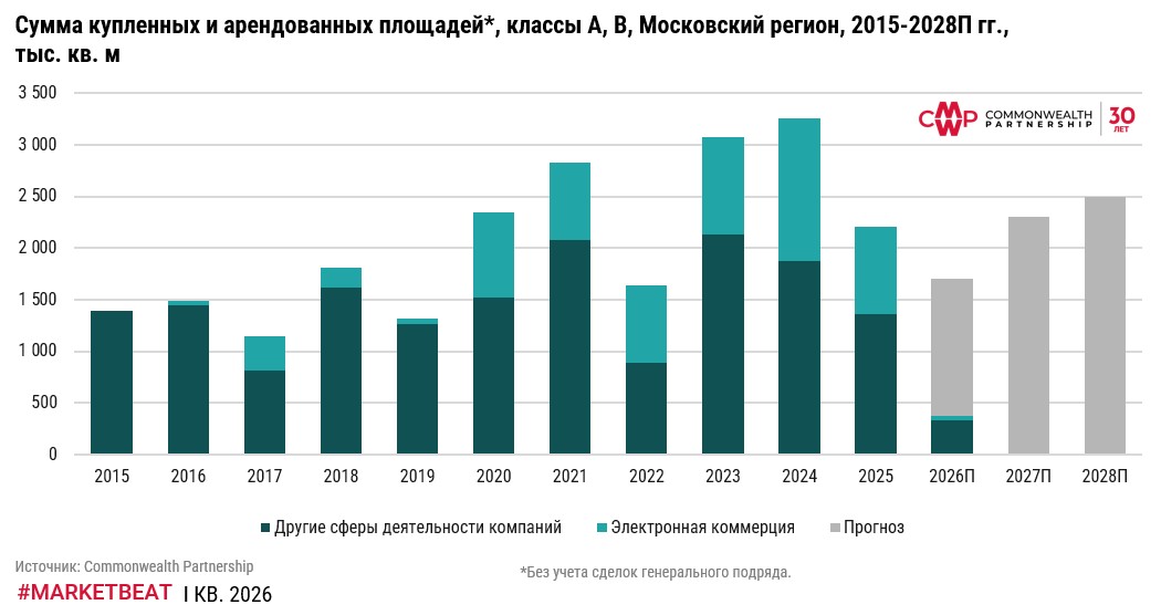 фото: Ввод складских площадей снизился на 14% по итогам 1 кв. 2026 г., однако текущий год покажет рекорд