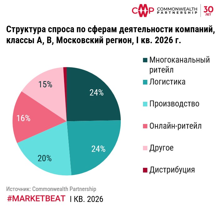 фото: Ввод складских площадей снизился на 14% по итогам 1 кв. 2026 г., однако текущий год покажет рекорд