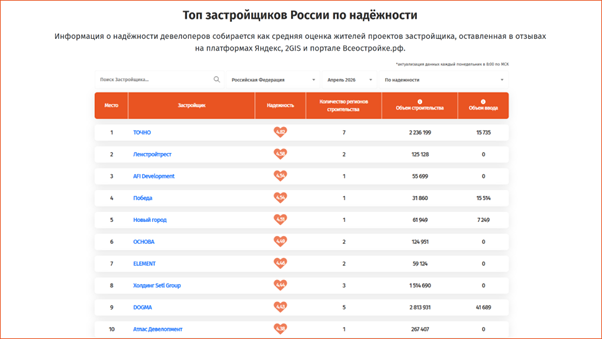фото: Названы самые надежные застройщики России по итогам апреля 2026 года — по данным отраслевого портала Всеостройке.рф 