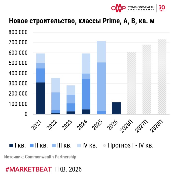 фото: В первом квартале 2026 года введено 117 тыс. кв. м офисов. Это рекорд с 2021 г.