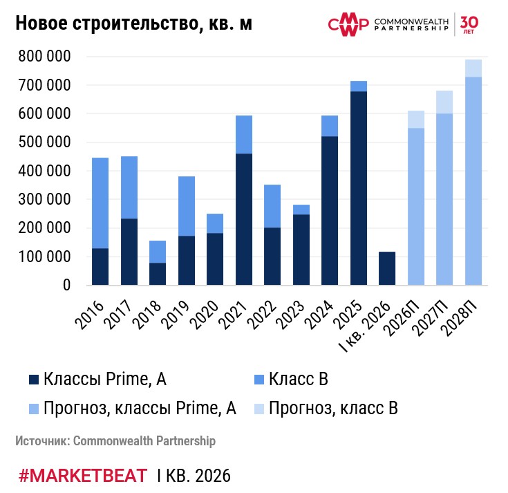 фото: В первом квартале 2026 года введено 117 тыс. кв. м офисов. Это рекорд с 2021 г.