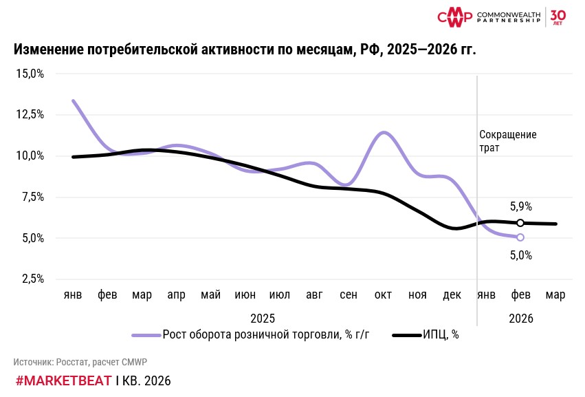 фото: За первый квартал 2026 г. ОРТ вырос на 5%, однако с учетом инфляции – снизился на 0,5%