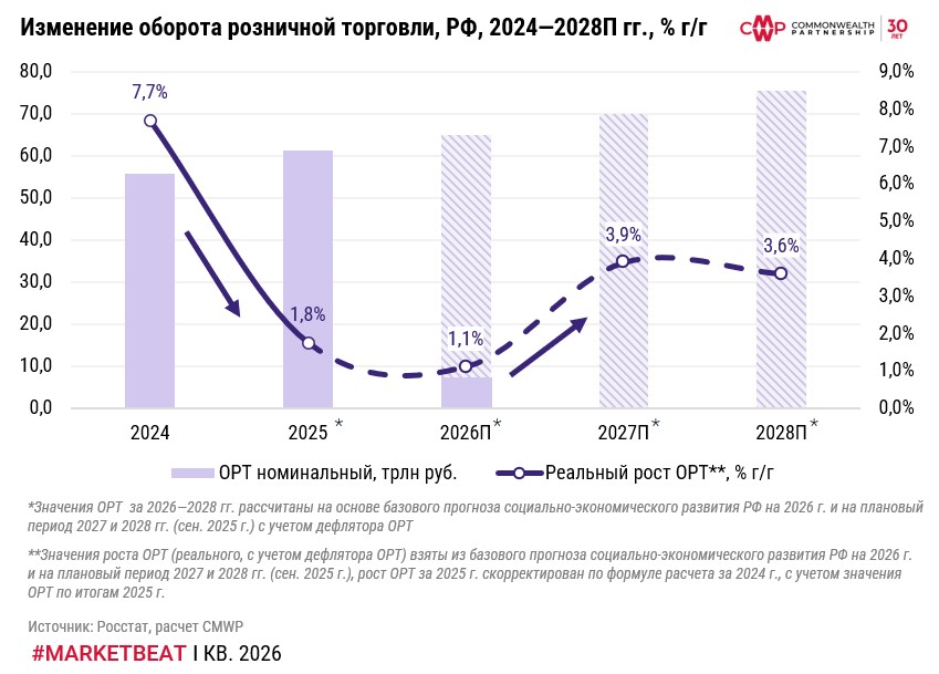 фото: За первый квартал 2026 г. ОРТ вырос на 5%, однако с учетом инфляции – снизился на 0,5%