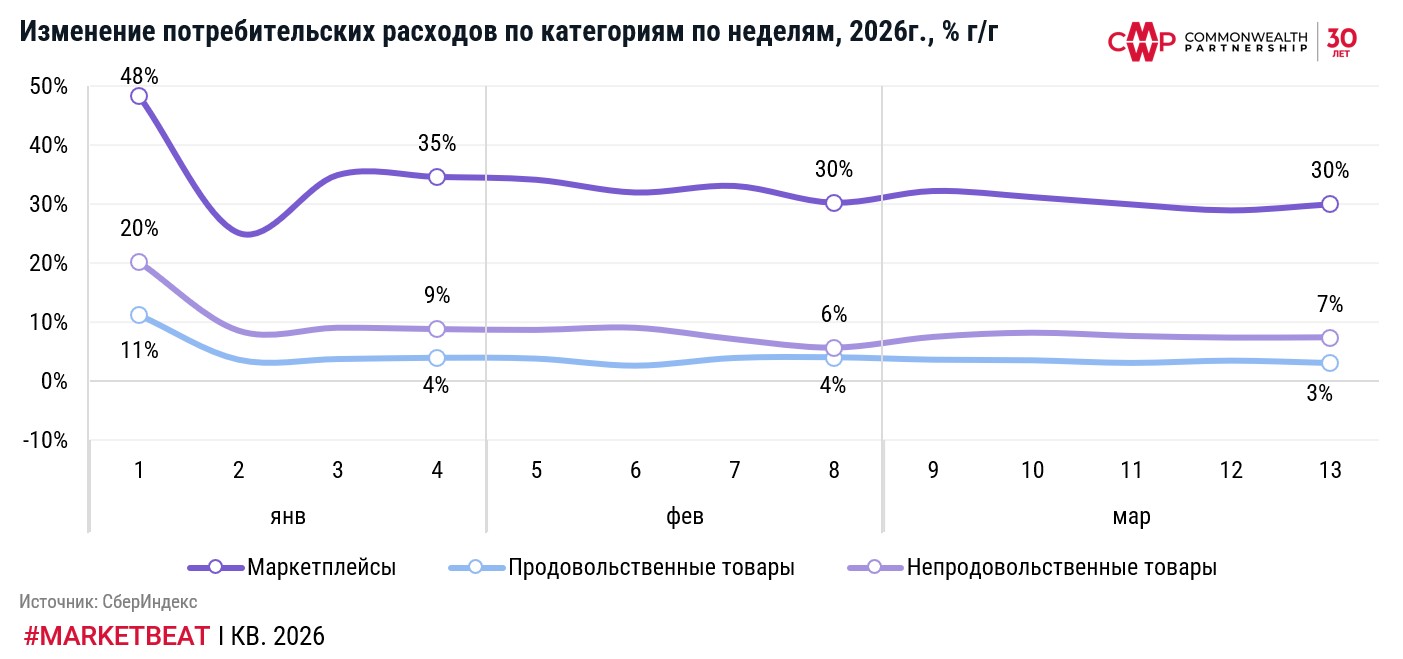 фото: За первый квартал 2026 г. ОРТ вырос на 5%, однако с учетом инфляции – снизился на 0,5%