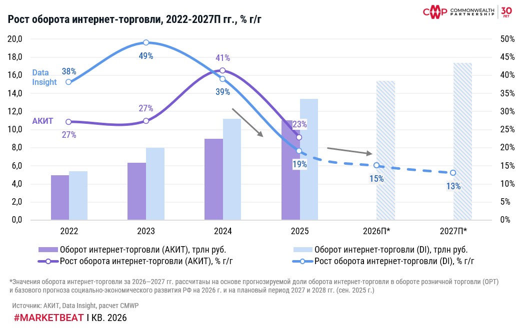 фото: За первый квартал 2026 г. ОРТ вырос на 5%, однако с учетом инфляции – снизился на 0,5%
