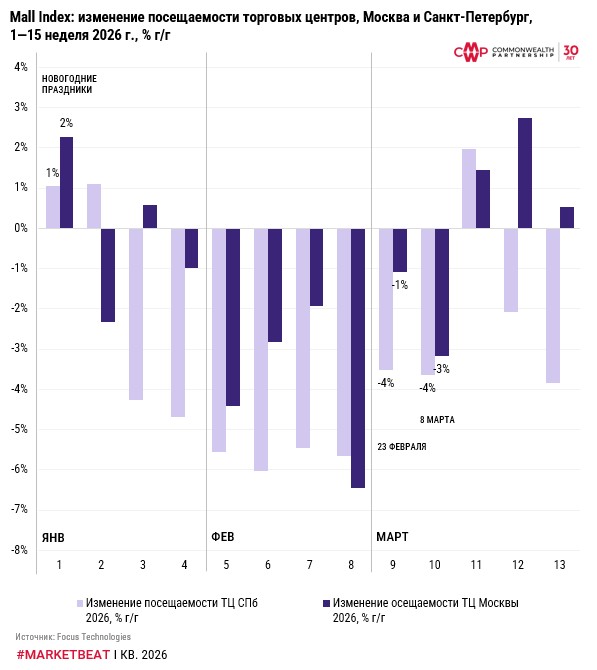 фото: За первый квартал 2026 г. ОРТ вырос на 5%, однако с учетом инфляции – снизился на 0,5%