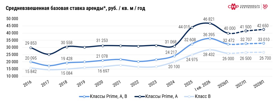 фото: Итоги первого квартала 2026 г. на рынке офисной недвижимости Москвы