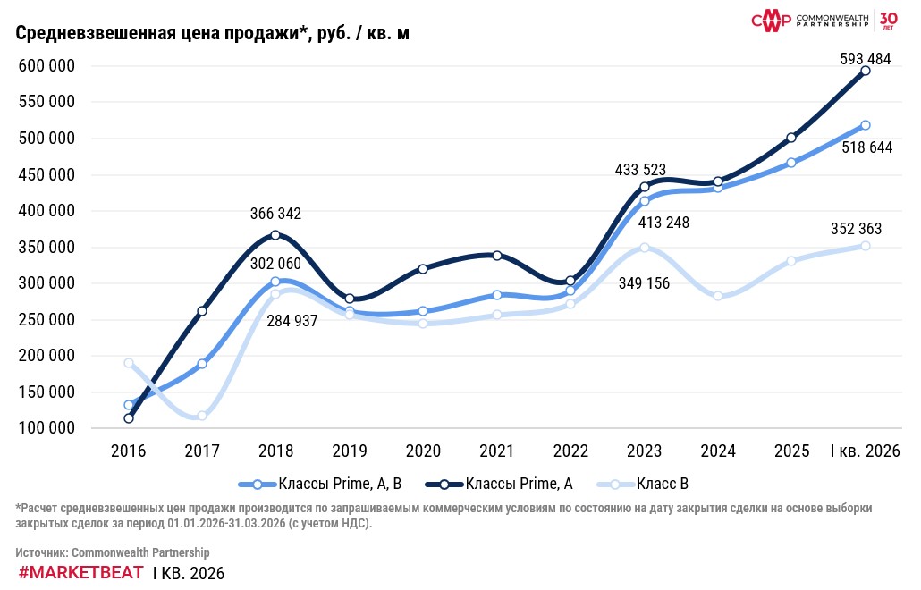 фото: Итоги первого квартала 2026 г. на рынке офисной недвижимости Москвы