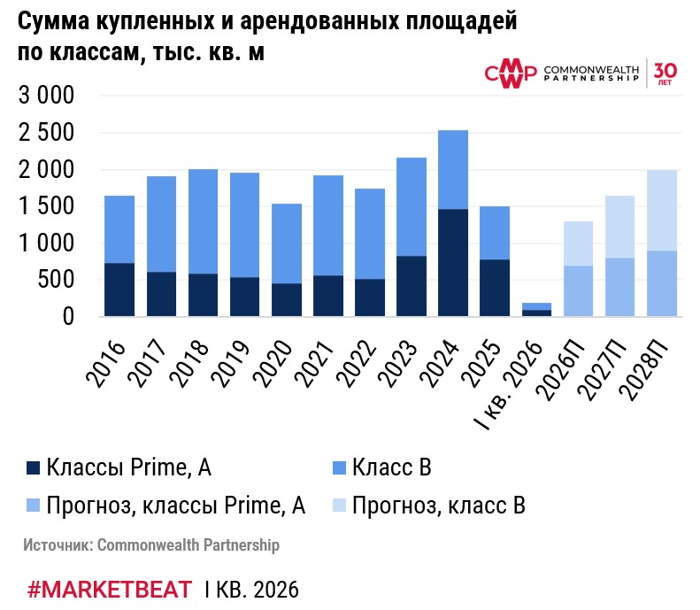 фото: Итоги первого квартала 2026 г. на рынке офисной недвижимости Москвы