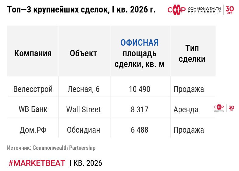 фото: Итоги первого квартала 2026 г. на рынке офисной недвижимости Москвы