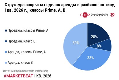 фото: Итоги первого квартала 2026 г. на рынке офисной недвижимости Москвы