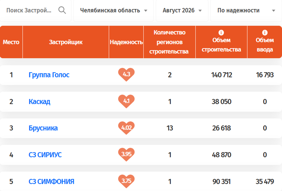 фото: Группа «Голос» — лидер по оценке, СЗ «СИМФОНИЯ» — по вводу: что показал рейтинг застройщиков Челябинской области