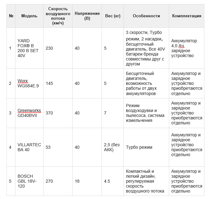 фото: ТОП-5 лучших аккумуляторных воздуходувок: Рейтинг 2025 года