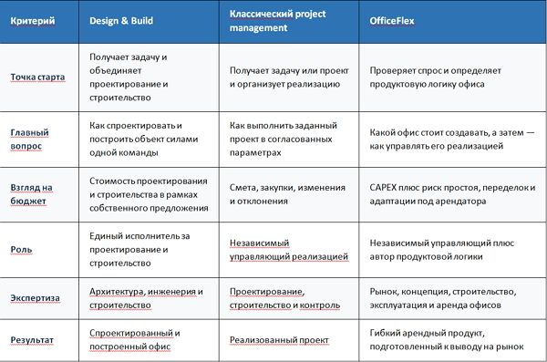 OfficeFlex возьмёт на себя управление ремонтом: от офиса в бетоне до готового арендного продукта фото: OfficeFlex возьмёт на себя управление ремонтом: от офиса в бетоне до готового арендного продукта