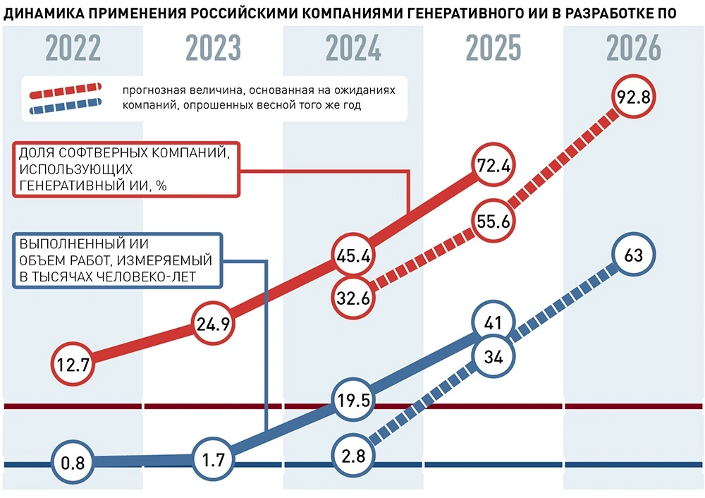 фото: РУССОФТ: Рост применения ИИ в разработке софта не привел к росту выручки