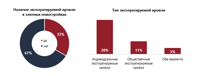 фото: Девелоперы дорогих домов отдают кровли жителям пентхаусов и лишь 8 ЖК - под общественные зоны