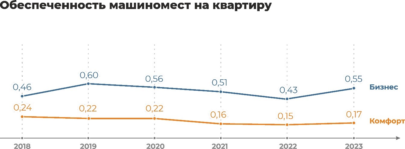 фото: Количество машиномест в новостройках вновь растет