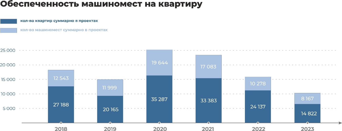 фото: Количество машиномест в новостройках вновь растет