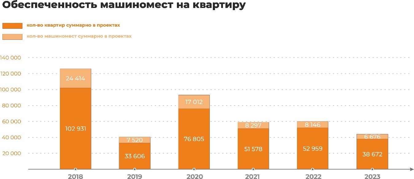 фото: Количество машиномест в новостройках вновь растет