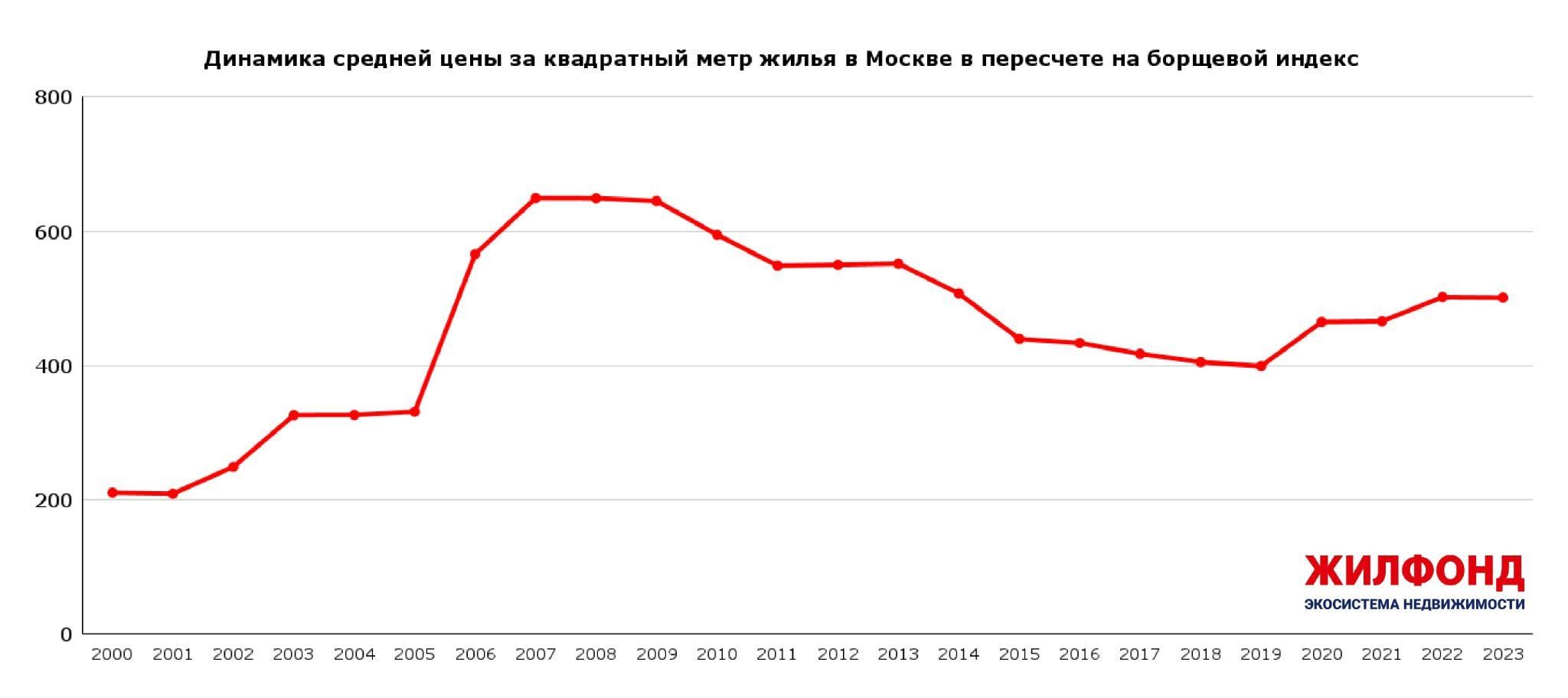 фото: Цена квадратного метра жилья в Москве за два года выросла с 465 до 473 борщей