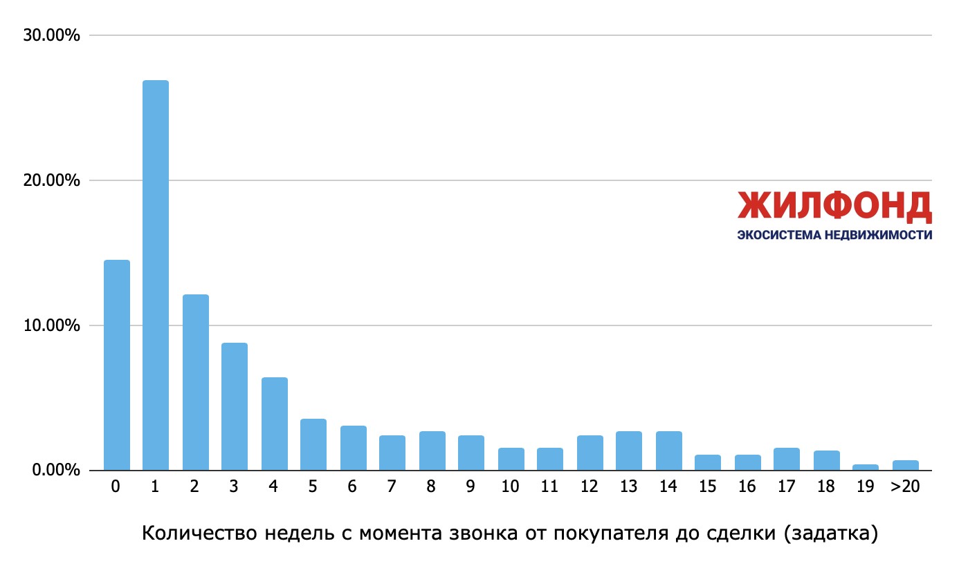 фото: В компании Жилфонд посчитали, сколько в среднем россияне сегодня думают над покупкой квартиры 