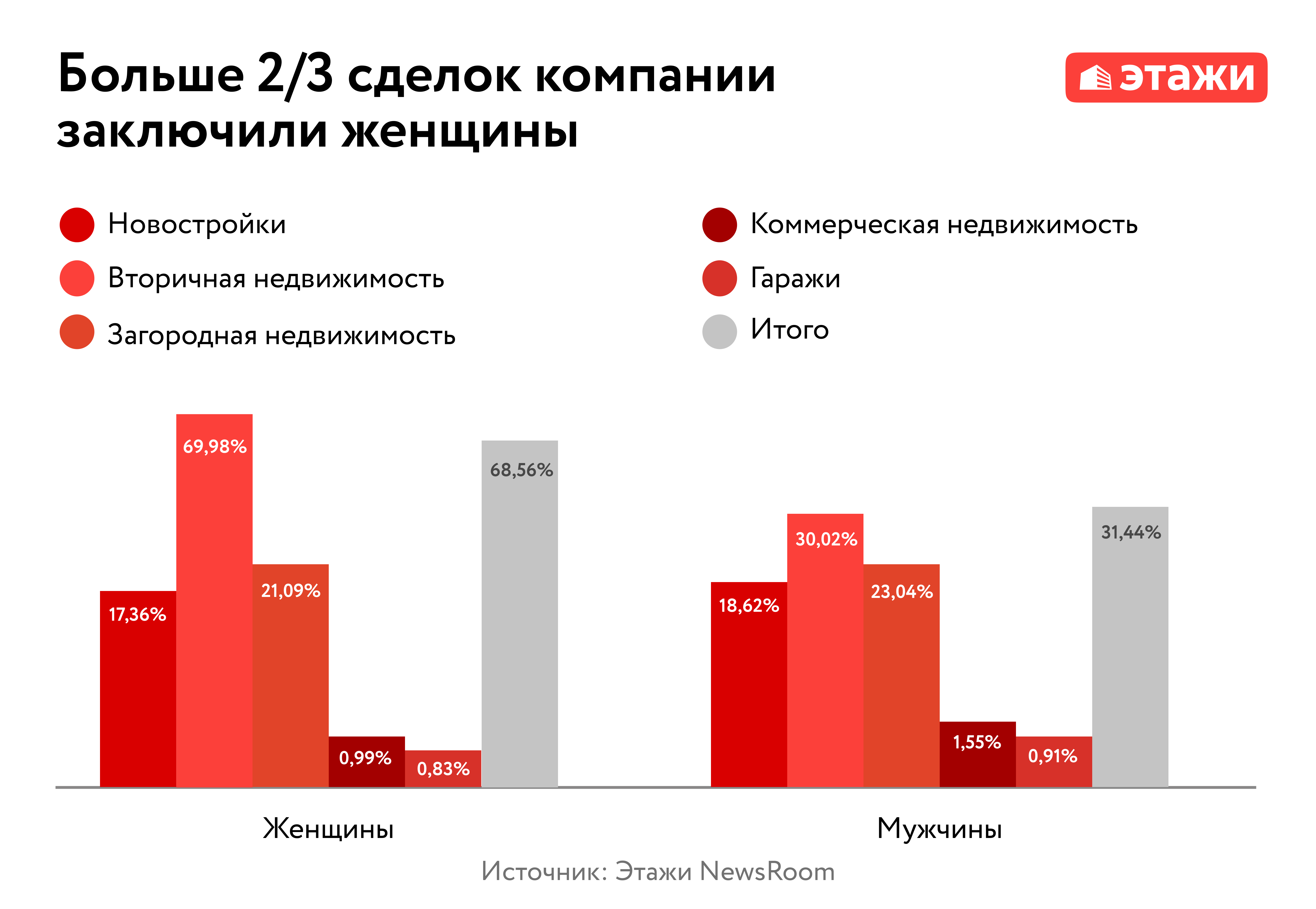 фото: Не только горящая изба: Женщины-риелторы вдвое чаще мужчин закрывают сделки