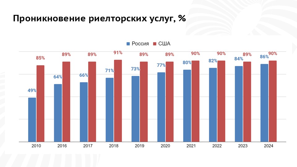 фото: Доля сделок с риелторами выросла на 37%