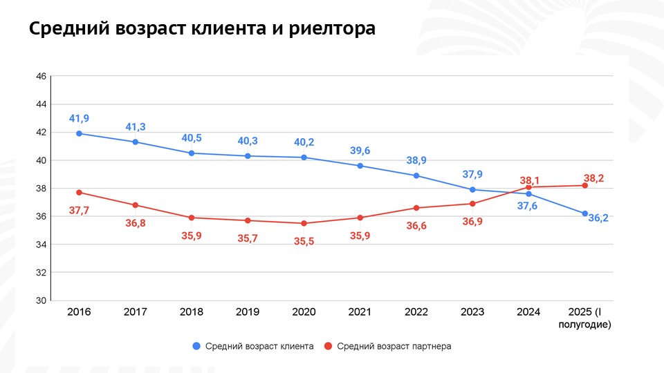 фото: Доля сделок с риелторами выросла на 37%
