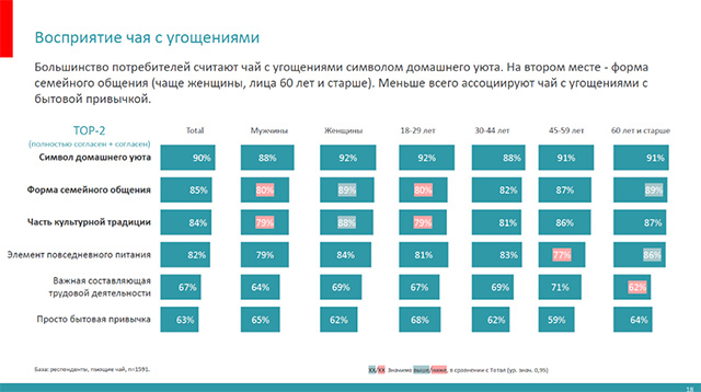 фото: Чаепитие с угощениями может стать основой туристических маршрутов в регионах России — исследование