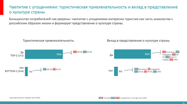 фото: Чаепитие с угощениями может стать основой туристических маршрутов в регионах России — исследование