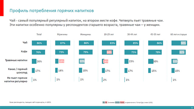 Исследование: чаепитие с угощениями может служить основой для поддержания спроса на кондитерскую продукцию