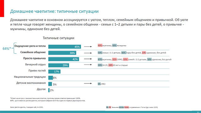 85% россиян считают чаепитие с угощениями формой семейного общения — исследование