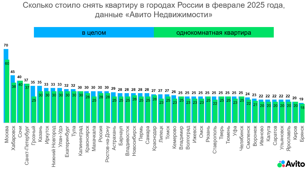 фото:  «Авито Недвижимость»: за год выбор на рынке долгосрочной аренды квартир в Москве вырос на 21%